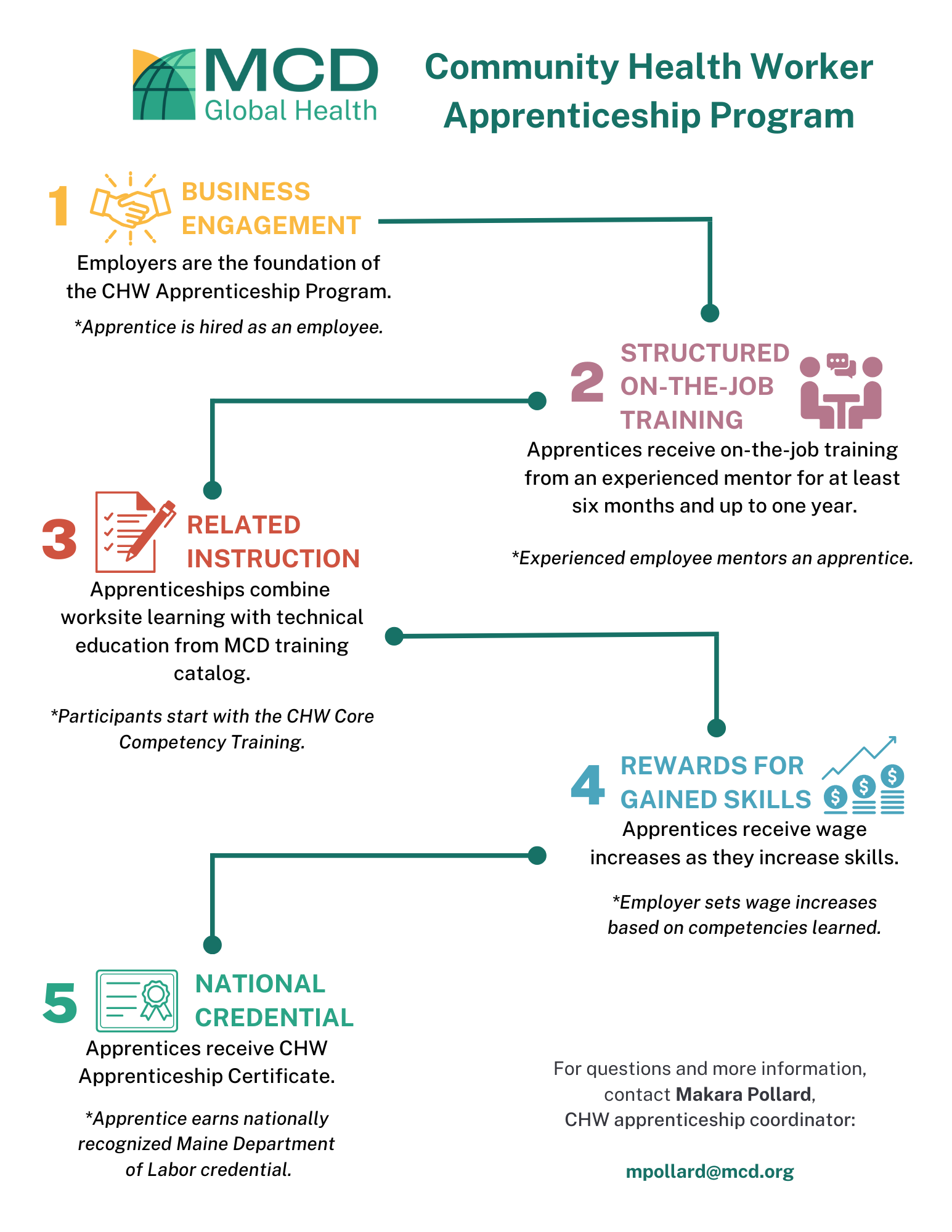 CHW apprenticeship program steps graphic