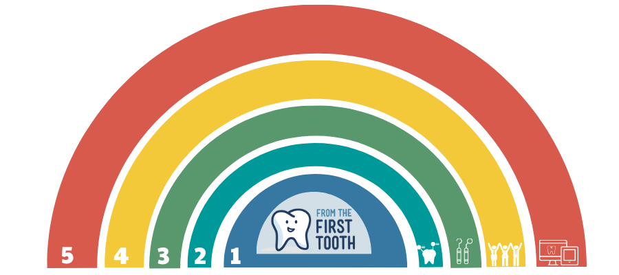 rainbow graphic showing Oral Health Integration Models for Primary Care and Dental Practices