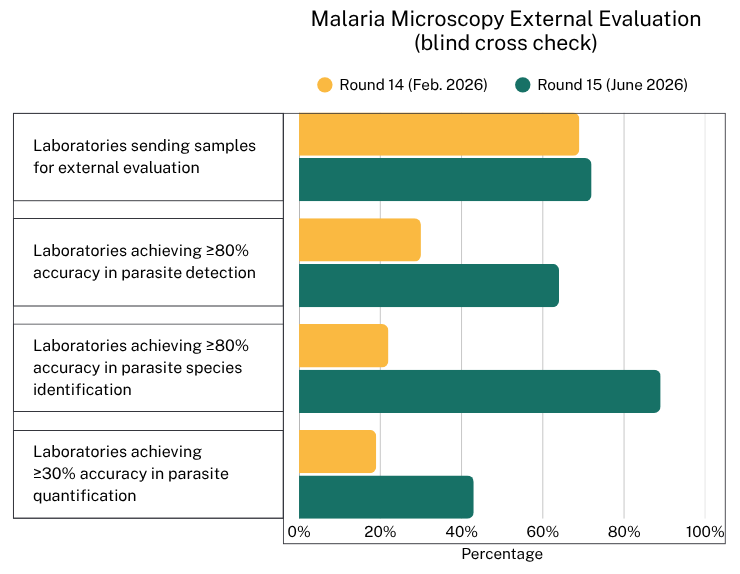 Chart with yellow and green bars showing Improvements in laboratories’ compliance and competencies.