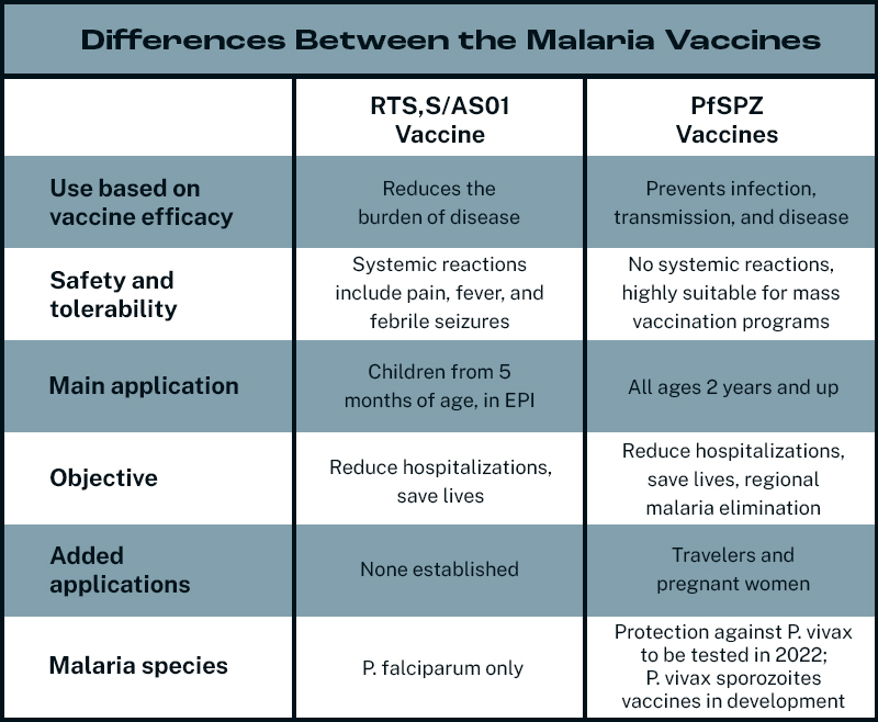 Malaria vaccine comparison table.