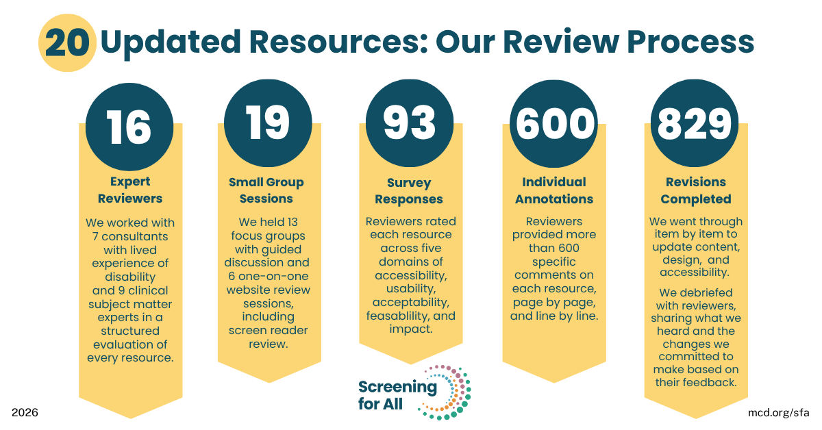 Infographic summarizing the Screening for All resource review and update process, including reviewer participation, feedback collected, and revisions made.