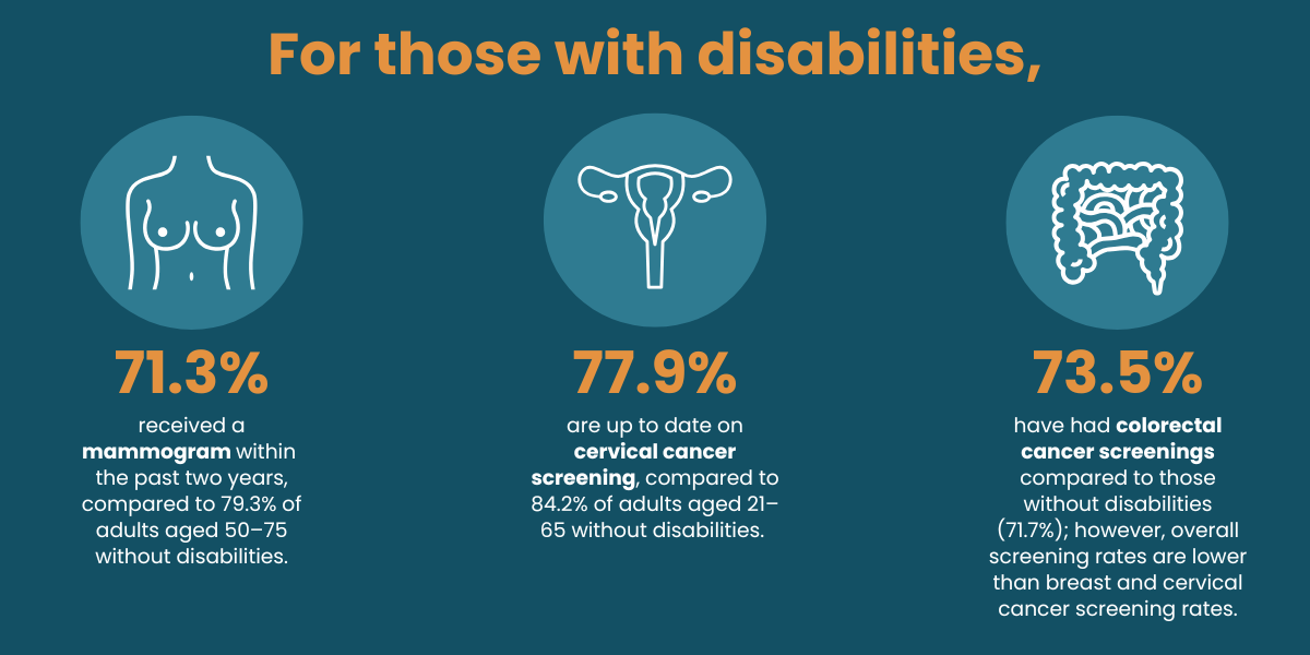 Blue and orange graphic with three images of breasts, cervix, and colon. Text: For those with disabilities, 71.3% received a mammogram within the past two years, compared to 79.3% of adults aged 50–75 without disabilities; 77.9% are up to date on cervical cancer screening, compared to 84.2% of adults aged 21–65 without disabilities; and 73.5% have had colorectal cancer screenings compared to those without disabilities (71.7%); however, overall screening rates are lower than breast and cervical cancer screening rates.