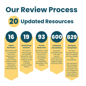 Thumbnail image of inforgraphic showing the review process of making updates.