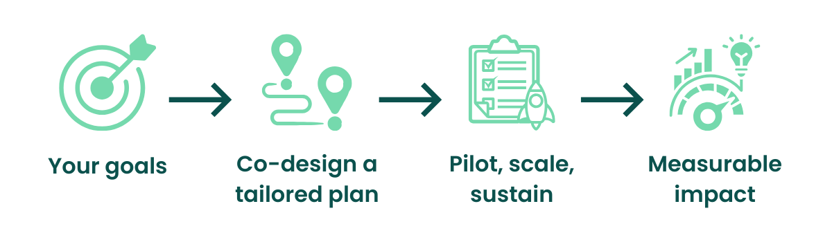 light green icons of a target with an arrow in the middle, two location pins and a connecting line, clipboard with checklist and rocketship, and gauge with chart and lightbulb. Arrows connecting each one with text: Your Goals, co-design a tailored plan, pilot, scale, sustain, and measurable impact.